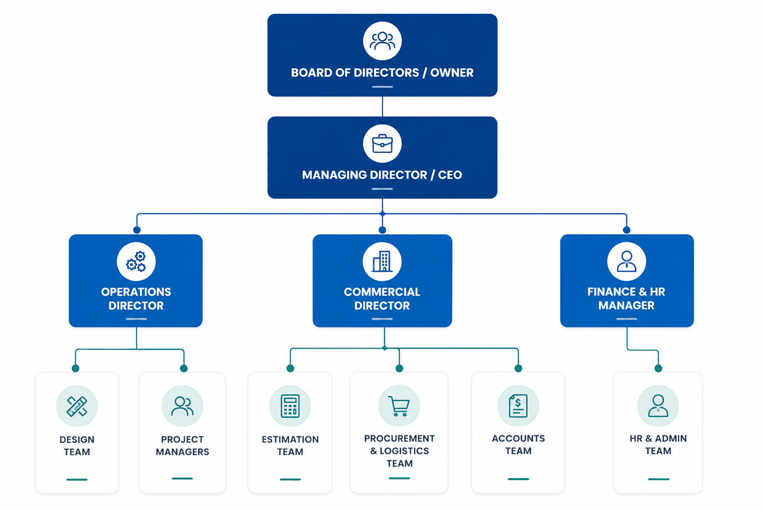 Mega Point head office organisation chart