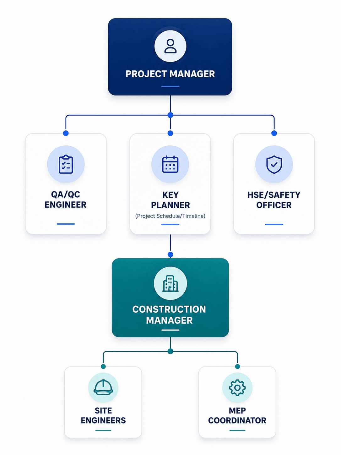 Mega Point project delivery organisation chart